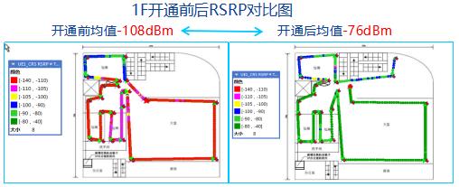 3.2、现场测试效果 开通后测试结果如下： l	RSRP均值：-76dBm l	SINR均值：21.9dB l	平均下载速率：70.4Mbps l	其中下载峰值速率可达到100Mbps. 1F覆盖目标：主要是大厅、包厢及出入口，与规划设计思路相吻合，穿一堵墙后，场强仍达到-85dBm，覆盖效果明显提升。   