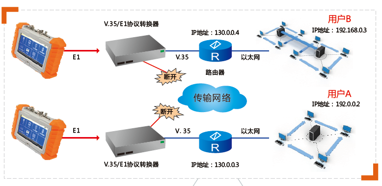 以太网主要测试项目： 	双万兆光口，双千兆光口，双千兆电口，光口支持850nm/1300nm/1310nm/1550nm 	自动识别10/100/1000M/10G 网络服务 	DHCP自动获取IP地址或者手动配置IP地址 	RFC2544（吞吐量、时延、丢包率、背靠背）功能测试 	Y.1564（帧参数、SLA参数、IP Qos）功能测试 	支持24小时吞吐量测试 	查找IP 	DFTP服务器和DFTP客户端 	带宽测量 	线速PING 	路由跟踪功能 	ARP扫描 	提供IP层、MAC层,物理层误码测试 	提供IP层、MAC层,物理层抖动测试 	24小时流量监控功能 	服务中断时间测试 	8路流量发生器和多路流量发生器 	光模块测试 	智能侦测和环回 	端口定位功能 	线缆测量 	抓帧功能 	网页浏览测试 	EFM OAM(802.3ah)功能 	网站测速功能 	TCP协议测试  E1部分 《E1接口误码测试和IP Ping（PPP/HDLC/帧中继）功能测试示意图》